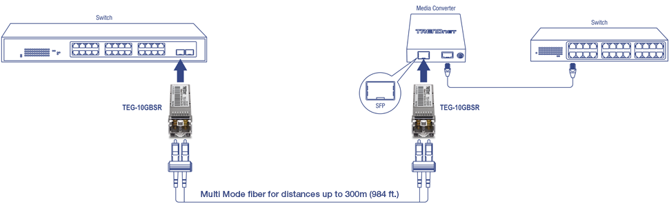 Una configuración de red que incluye conmutadores, un convertidor de medios y módulos LC multimodo TEG-10GBSR 10GBASE-SR SFP+. La configuración muestra cómo conectar dos conmutadores mediante fibra multimodo para distancias de hasta 300 metros (984 pies). Los módulos TEG-10GBSR se insertan en los interruptores y el convertidor de medios, con los cables de fibra óptica que conectan estos módulos.