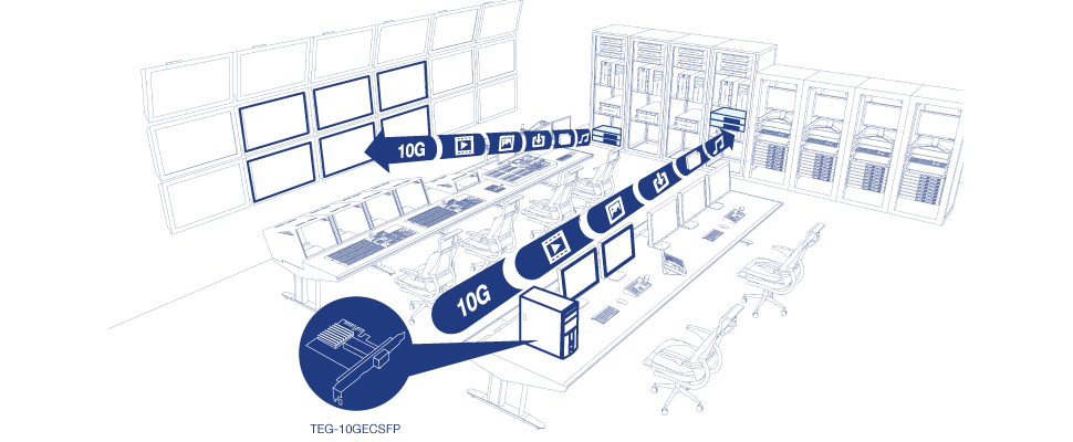 A control room setup with multiple computer monitors arranged on desks and several server racks in the background. The setup includes two highlighted paths labeled 10G, connecting the servers to the monitors. There is also a close-up of a network interface card labeled TEG-10GECSFP, used to facilitate these high-speed connections.