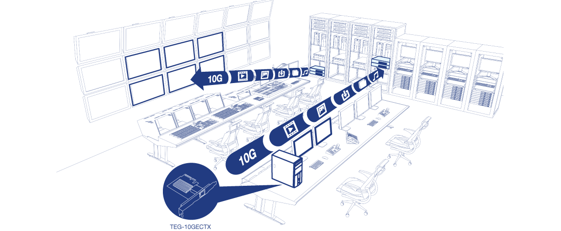 A control room setup with multiple computer monitors arranged on desks and several server racks in the background. The setup includes two highlighted paths labeled 10G, connecting the servers to the monitors. There is also a close-up of a network interface card labeled TEG-10GECTX, used to facilitate these high-speed connections.