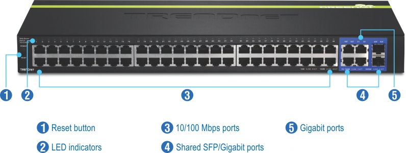 Front view of a 48-Port 10/100 Mbps Web Smart Switch with labels for the Reset Button, LED indicators, 10/100 Mbps ports, Shared SFP/Gigabit ports, and Gigabit Ports.