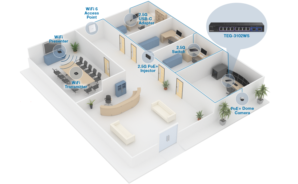 Un plano de planta en 3D de la configuración de una oficina, destacando varios dispositivos de red y sus ubicaciones. El diseño incluye un punto de acceso WiFi 6 en la sala superior izquierda, un presentador WiFi y un transmisor WiFi en la sala de conferencias (segunda sala desde la izquierda), un adaptador USB-C 2.5G en la sala superior-media, un inyector PoE+ 2.5G en la sala superior derecha, un conmutador 2.5G en la sala superior-media, una cámara domo PoE+ fuera de la esquina inferior derecha, y un conmutador de red TEG-3102WS en un primer plano que indica su conexión a los dispositivos de red.