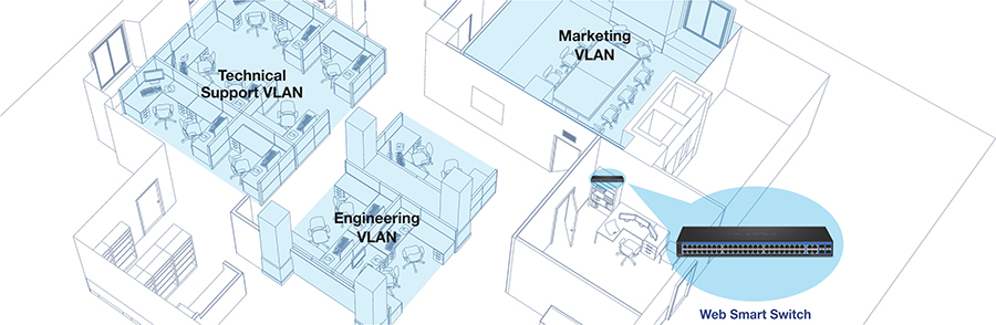 Diagram of an office layout showing different VLANs (Virtual Local Area Networks) connected to a Web Smart Switch. The office is divided into three sections: Technical Support VLAN, Engineering VLAN, and Marketing VLAN. Each section contains desks and office equipment, representing different departments. The Web Smart Switch is the central device connecting these VLANs, illustrating network segmentation and management within the office.