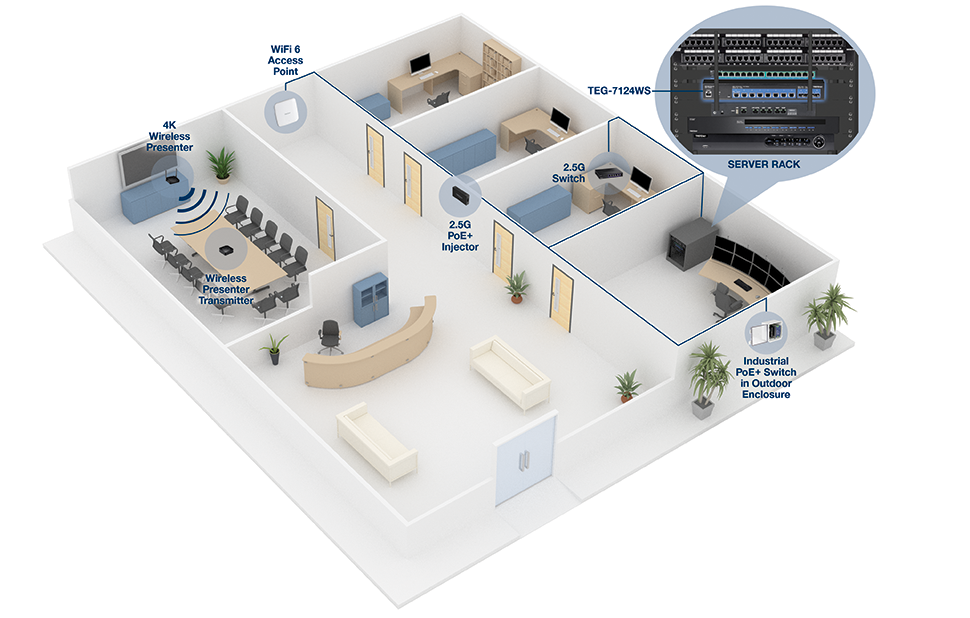 The 3D illustration shows an office cut-out with different areas highlighted where network devices are located. It includes a server room with a zoomed-in image of a server rack, highlighting the TEG-7124WS switch. This switch is connected to a 2.5G switch in an office room. A 2.5G PoE+ injector located in the middle of the office space connects to a WiFi 6 access point. Additionally, there's a 4K wireless presenter in a conference room, emitting a signal to the wireless presenter transmitter. An industrial PoE+ switch is placed in an outdoor enclosure outside the building wall from the server room.