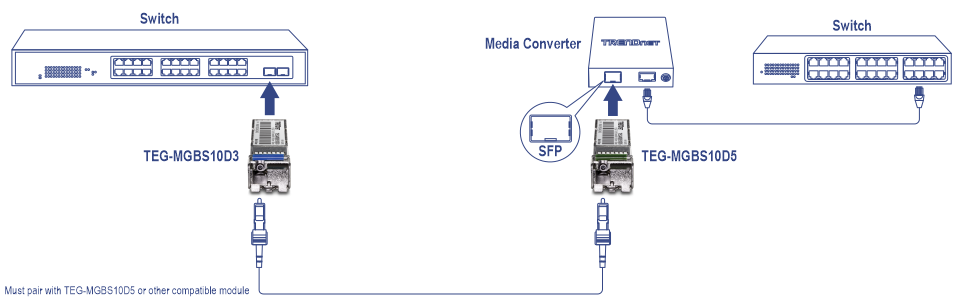 Configuración de red que involucra dos conmutadores, un convertidor de medios y dos módulos SFP etiquetados como TEG-MGBS10D3 y TEG-MGBS10D5. El módulo TEG-MGBS10D3 se conecta al primer interruptor, mientras que el módulo TEG-MGBS10D5 se conecta al convertidor de medios, que a su vez se conecta al segundo interruptor. La configuración ilustra la conexión entre estos dispositivos mediante cables y destaca la necesidad de emparejar el módulo TEG-MGBS10D3 con el módulo TEG-MGBS10D5 u otro módulo compatible.
