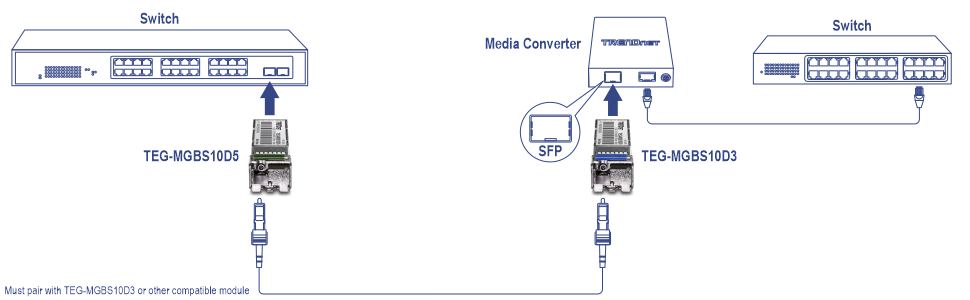 Un diagrama que muestra la configuración de la conexión entre los conmutadores de red y un convertidor de medios mediante módulos SFP (Small Form-factor Pluggable). A la izquierda, un conmutador con múltiples puertos Ethernet tiene un módulo SFP etiquetado como TEG-MGBS10D5 conectado a él, con un cable de fibra óptica que va a la derecha. El cable se conecta a otro módulo SFP etiquetado como TEG-MGBS10D3, insertado en un convertidor de medios. A continuación, el convertidor de medios se conecta a través de un cable Ethernet a otro conmutador en el extremo derecho. El texto del diagrama incluye etiquetas para cada componente y una nota que dice: Debe emparejarse con TEG-MGBS10D3 u otro módulo compatible.