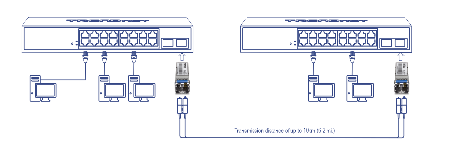 Dos conmutadores de red, cada uno con varios puertos Ethernet y dispositivos conectados. El conmutador izquierdo tiene tres dispositivos conectados a través de cables Ethernet, mientras que el conmutador derecho tiene dos dispositivos conectados a través de cables Ethernet. Ambos conmutadores tienen insertado un módulo transceptor de fibra óptica, con un cable de fibra óptica conectado a cada módulo. El texto debajo del interruptor derecho dice: Distancia de transmisión de hasta 10 km (6,2 millas).