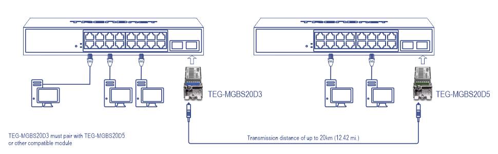 A network diagram showing the connection between two network switches using TEG-MGBS20D3 and TEG-MGBS20D5 modules. The TEG-MGBS20D3 module pairs with the TEG-MGBS20D5 or another compatible module. The transmission distance between the modules can reach up to 20 kilometers (12.42 miles). Icons represent network switches, computers, and modules, with arrows indicating the data flow direction.