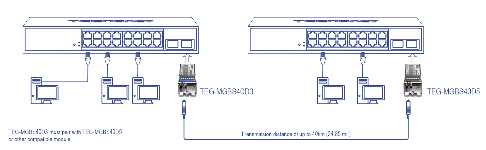 Diagrama de red que muestra dos conmutadores conectados mediante módulos TEG-MGBS40D3 y TEG-MGBS40D5. Los módulos soportan una distancia de transmisión de hasta 40 km (24,85 millas). Hay varios ordenadores conectados a cada conmutador.