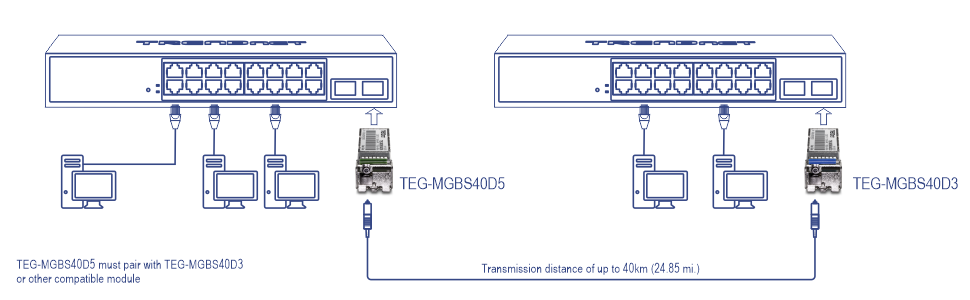 Configuración de red con dos conmutadores conectados mediante módulos TEG-MGBS40D3 y TEG-MGBS40D5, que admiten una distancia de transmisión de hasta 40 km (24,85 millas). Varios dispositivos están conectados a cada conmutador, lo que ilustra una configuración de transmisión de datos a larga distancia.