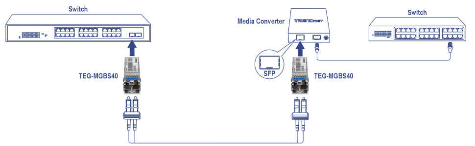 Configuración de red con dos conmutadores conectados mediante módulos TEG-MGBS40 y cables de fibra óptica. Un convertidor de medios está conectado a un conmutador a través de un puerto SFP, que muestra una configuración de red extendida mediante fibra óptica.