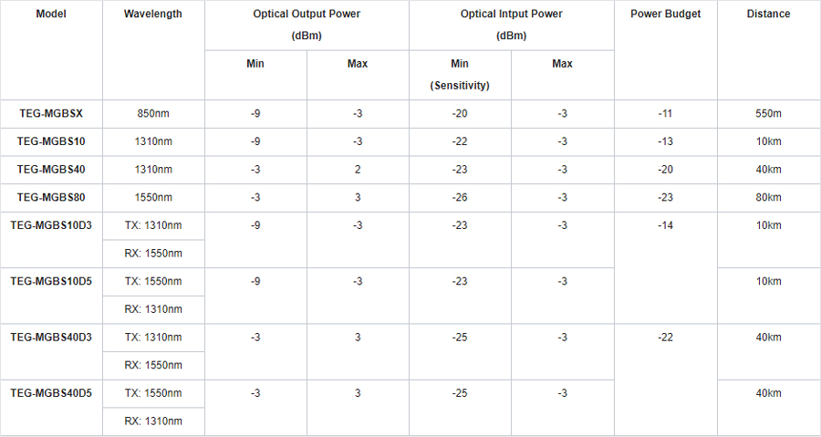 This shows a comparison table for models TEG-MGBSX, TEG-MGBS10, TEG-MGBS40, TEG-MGBS80, TEG-MGBS10D3, TEG-MGBS10D5, TEG-MGBS40D3, and TEG-MGBS40D5, comparing Wavelength, Optical Output Power (dBm), Optical Input Power (dBm), Power Budget, and Distance.