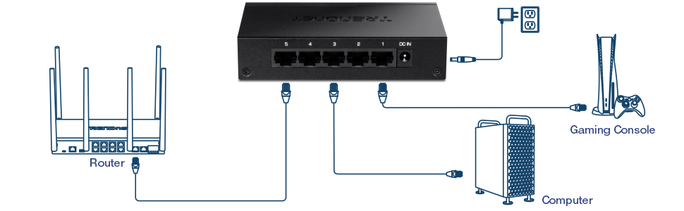 Una configuración de red con un enrutador, un conmutador de red, una consola de juegos y una computadora. El router se conecta al conmutador de red a través de un cable Ethernet. El conmutador tiene cinco puertos Ethernet, con el puerto 5 conectado al enrutador, el puerto 1 a la consola de juegos y el puerto 3 a la computadora. El interruptor también está conectado a una toma de corriente. La consola de juegos y la computadora se muestran con sus cables Ethernet conectados al conmutador, lo que indica una configuración de red cableada.