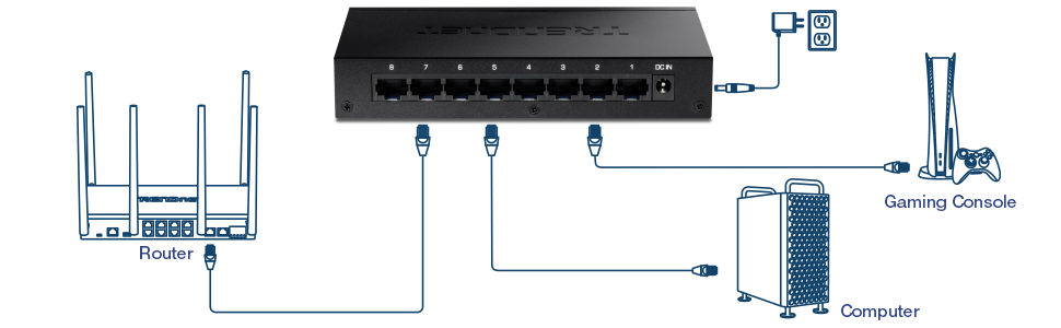 Un diagrama de configuración de red muestra un enrutador conectado a un conmutador de red a través de un cable Ethernet. El conmutador tiene varios puertos Ethernet con tres dispositivos conectados a él: una consola de juegos, una computadora y el enrutador. El conmutador también está conectado a una toma de corriente, lo que ilustra cómo conectar varios dispositivos a una red para una mejor administración y conectividad.