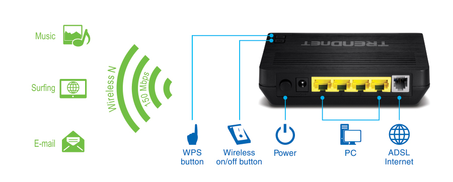 Illustration shows icons on the left with labels Music, Surfing, and Email, and a wireless signal labeled Wireless N & 150 Mbps. On the right is the back view of the N150 Wireless ADSL 2+ Modem Router TEW-721BRM with icons labeled WPS button, Wireless on/off button, Power, PC, and ADSL Internet.