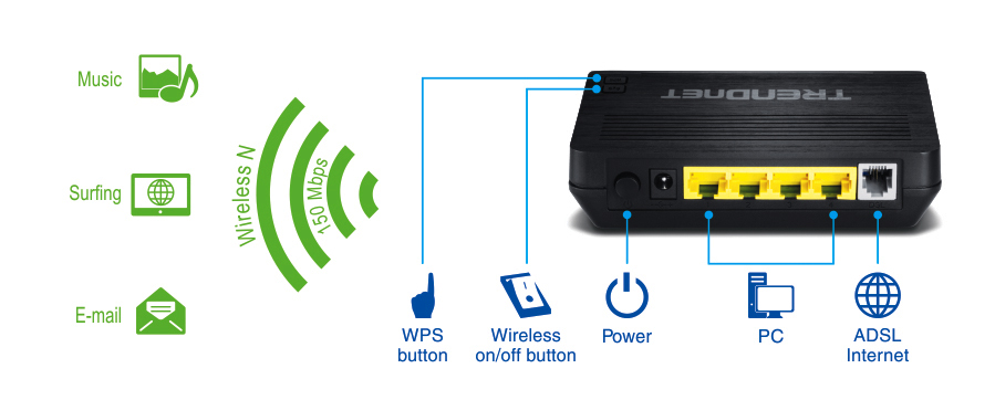 Illustration shows icons on the left with labels Music, Surfing, and Email, and a wireless signal labeled Wireless N & 150 Mbps. On the right is the back view of the N300 Wireless ADSL 2+ Modem Router TEW-722BRM with icons labeled WPS button, Wireless on/off button, Power, PC, and ADSL Internet.
