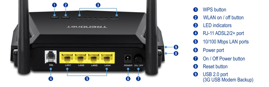 A back view of the N300 WiFi ADSL 2+ Modem Router TEW-723BRM with numbered labels for WPS button, WLAN on/off button, LED indicators, RJ-11 ADSL 2/2+ port, 10/100 Mbps LAN ports, Power port, On/Off Power button, Reset button, and USB 2.0 port (3G USB Modem Backup).