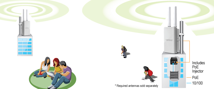 The illustration depicts a wireless networking device mounted on top of a building, emitting signals represented by concentric circles. The device includes a PoE injector and supports PoE and 10/100 connections. The text notes that required antennas are sold separately. Surrounding the building, several people are using electronic devices, suggesting they are connected to the wireless network provided by the device.