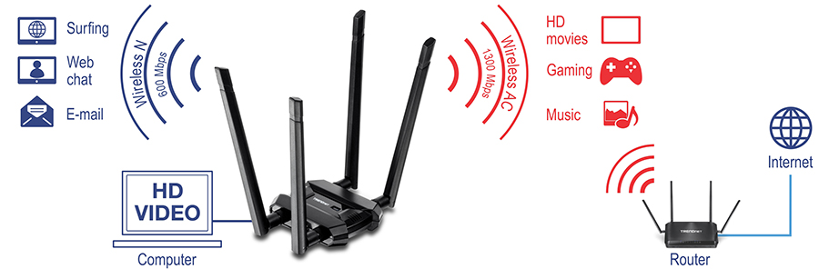 A wireless network setup with a dual-band Wi-Fi adapter in the center, featuring three antennas. On the left, icons for surfing, web chat, and email, supported by Wireless N at 600 Mbps. On the right, icons for HD movies, gaming, and music, supported by Wireless AC at 1300 Mbps. The router connects to the internet, completing the network setup.