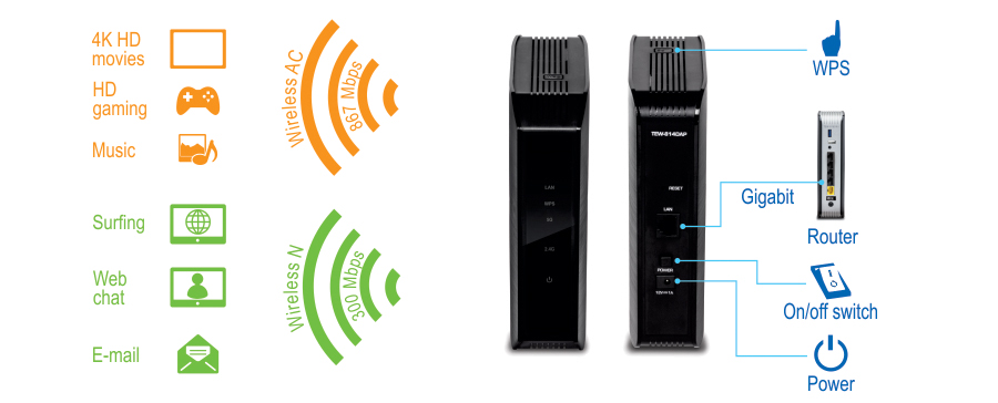 Two wireless routers, with activities like 4K HD movies, HD gaming, and music associated with Wireless AC at 867 Mbps, and activities like surfing, web chat, and email associated with Wireless N at 300 Mbps. Parts of the router are labeled, including WPS, Gigabit, Router, on/off switch, and power.