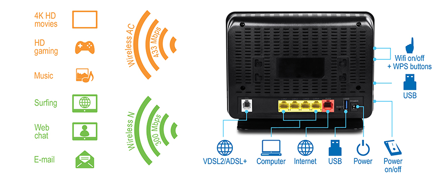 The comparison shows wireless speeds and their applications on the left side, and the back view of a router with labeled ports and buttons on the right side. Wireless AC supports speeds up to 433 Mbps for 4K HD movies and HD gaming, while Wireless N supports speeds up to 300 Mbps for music, surfing, web chat, and email. The router's back view includes labels for VDSL2/ADSL+, computer, internet, USB, power, power on/off, and WiFi on/off with WPS buttons.