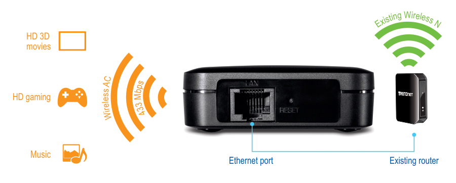 Wireless AC Easy-Upgrader TEW-820AP has an Ethernet port labeled LAN and a reset button. It connects to an existing wireless N router, shown with a green wireless signal icon. The device supports wireless AC with speeds up to 433 Mbps, suitable for HD 3D movies, HD gaming, and music, indicated by icons and text on the left side.