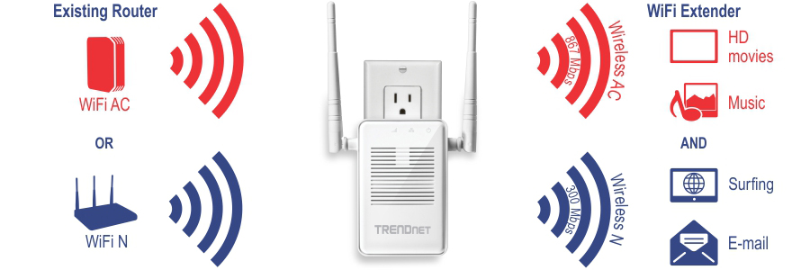 The graphic depicts a WiFi extender from TRENDnet plugged into an electrical outlet. On the left side, it shows that the existing router can be either WiFi AC or WiFi N. On the right side, it illustrates that the WiFi extender can extend the signal as Wireless AC with a speed of 867 Mbps, suitable for HD movies and music, or as Wireless N with a speed of 300 Mbps, suitable for surfing the internet and email.