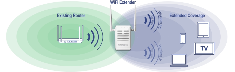 The illustration shows a WiFi network setup with an existing router and a WiFi extender. The existing router, depicted on the left, emits a green signal. The WiFi extender, positioned to the right, receives and extends the signal further, depicted by a blue signal. The extended coverage area includes various devices such as a tablet, laptop, TV, and smartphone. The WiFi extender supports Wireless AC with speeds up to 1167 Mbps and Wireless N with speeds up to 300 Mbps. The brand name TRENDnet is visible on the WiFi extender.