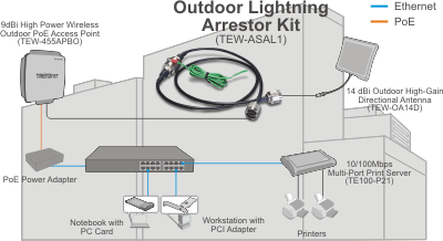 Il kit parafulmine per esterni, etichettato TEW-ASAL1, include un access point PoE wireless per esterni ad alta potenza da 9 dBi etichettato TEW-455APBO, un'antenna direzionale ad alto guadagno per esterni da 14 dBi etichettata TEW-OA14D, un adattatore di alimentazione PoE, un server di stampa multiporta da 10/100 Mbps etichettato TE100-P21, un notebook con una scheda PC, una workstation con un adattatore PCI e stampanti. Le connessioni sono illustrate con linee blu per Ethernet e linee arancioni per PoE.