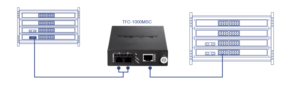 A black device labeled TFC-1000MSC is positioned in the center. It has two ports on the left side and one port on the right side. The device is connected by cables to two sets of network equipment racks, one on each side. Each rack contains multiple network switches or servers, depicted in a blue outline. The cables connect from the ports on the TFC-1000MSC to the ports on the network equipment racks. The device appears to be a network media converter, facilitating connections between different network hardware.