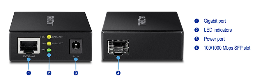 The illustration shows two views of a 1000BASE-T to SFP Fiber Media Converter. The left side displays the front view with the Gigabit port, LED indicators, and a power port, labeled by number, with a list to the right. The right side shows the back view with the 100/1000 Mbps SFP slot.