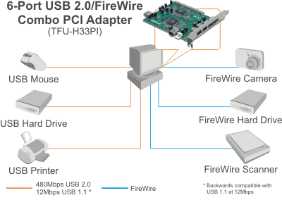 Firewire adapter Firewire adapter