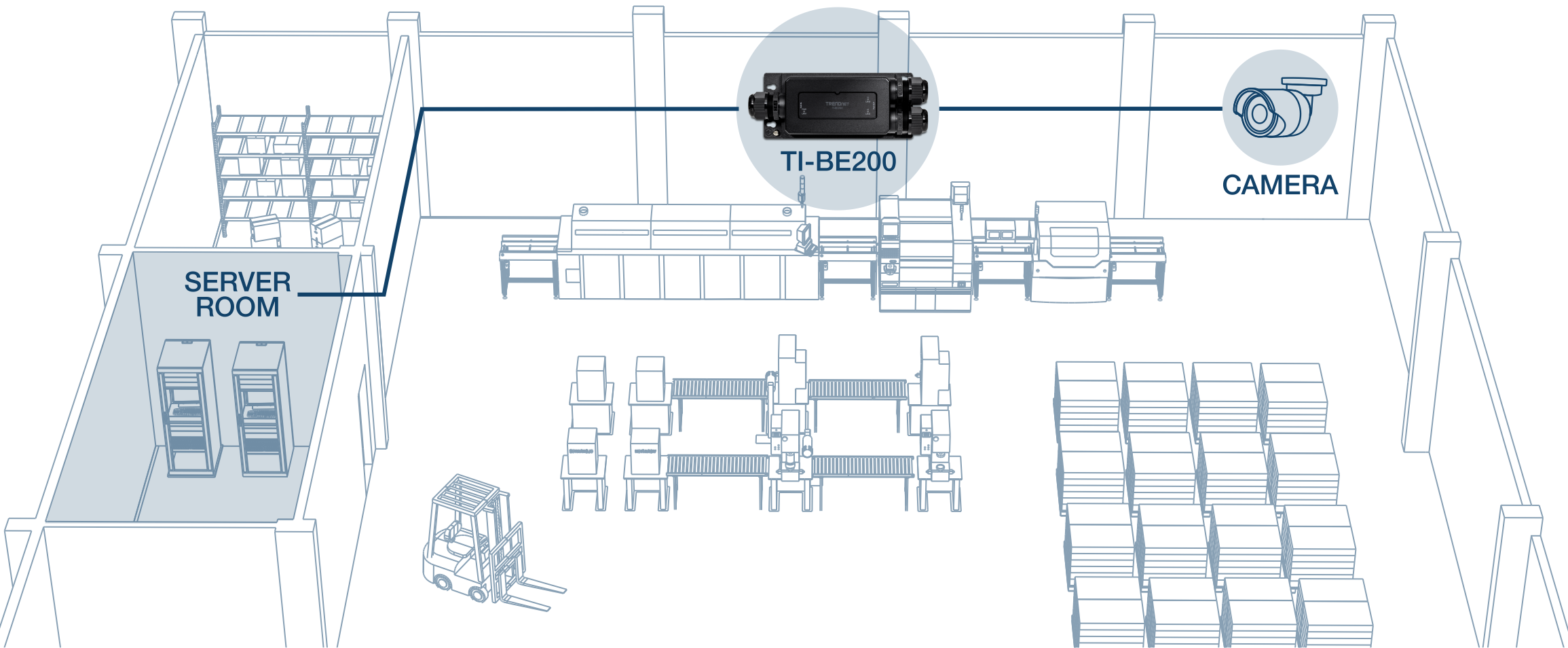 Illustration eines Lagerhauses mit einem Serverraum. Der TI-BE200 ist in der Mitte hervorgehoben, mit einer blauen Linie, die vom Serverraum ausgeht, der mit dem PoE-Eingang des TI-BE200 verbunden ist. An den PoE-Ausgang wird eine Kamera angeschlossen, die die Stromversorgung der Kamera demonstriert.