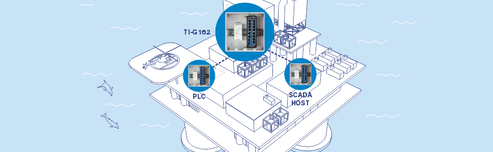 The illustration shows an offshore platform with a zoomed-in TI-G162 in the middle. It highlights a PLC in one area, another PLC in a different area, and a SCADA host in a room, demonstrating connectivity throughout the platform.