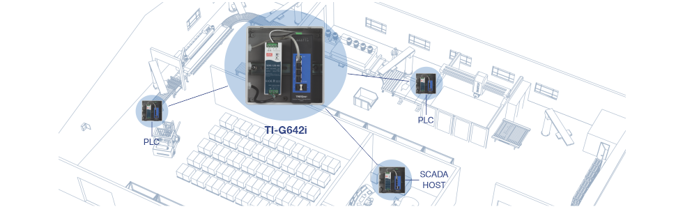 A ilustração mostra um armazém com uma vista ampliada da TI-G642i ao meio. Ele destaca um PLC localizado no armazém, outro PLC na área de produção e um host SCADA na sala de servidores, demonstrando conectividade em todo o edifício.