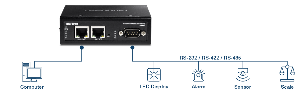 La ilustración muestra una configuración de red en la que un ordenador está conectado al puerto link/act de la TI-M12. Se indica otra conexión desde el puerto serie TI-M12, con iconos para una pantalla LED, alarma, sensor y báscula. Las líneas de conexión están etiquetadas como RS-232, RS-422 y RS-485.