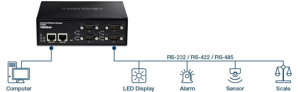 La ilustración muestra una configuración de red en la que un ordenador está conectado al puerto link/act de la TI-M12. Se indica otra conexión desde el puerto serie TI-M42, con iconos para una pantalla LED, alarma, sensor y báscula. Las líneas de conexión están etiquetadas como RS-232, RS-422 y RS-485.