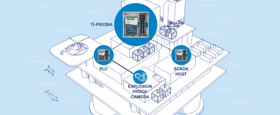 An offshore platform with a TI-PG1284i device, PLC, and SCADA host highlighted in blue circles. An explosion-proof camera is also marked. Dolphins swim nearby, and a helicopter is on the helipad, showcasing the integration of devices for monitoring and control in an offshore environment.