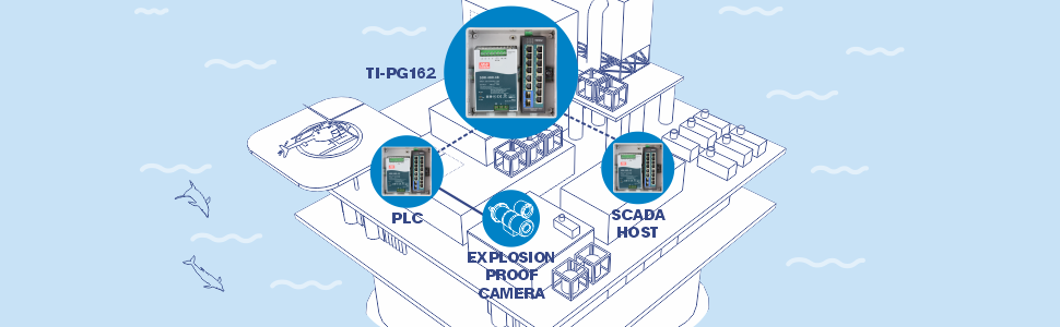 Una plataforma marina situada en el océano con delfines nadando cerca. Se destacan varios componentes tecnológicos, incluido un dispositivo TI-PG162, un PLC, una cámara a prueba de explosiones y un host SCADA. Las inserciones circulares enfatizan estos componentes clave, mostrando características detalladas del panel frontal como puertos e indicadores. La escena muestra la integración de tecnología avanzada para monitorear y administrar las actividades de las plataformas petrolíferas en alta mar.