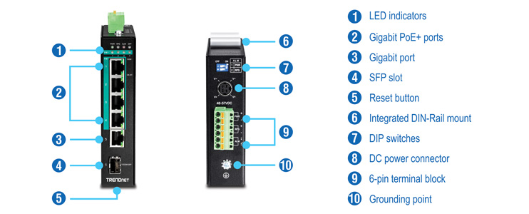 Two views of a network device with labeled components. The left side shows LED indicators at the top, followed by four Gigabit PoE+ ports, one Gigabit port, an SFP slot, and a reset button at the bottom. The right side features an integrated DIN-Rail mount at the top, followed by DIP switches, a DC power connector, a 6-pin terminal block, and a grounding point at the bottom.
