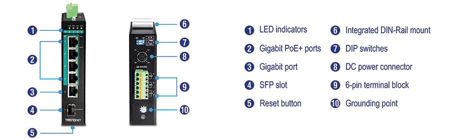 The visual shows a network device with labeled components. On the left side, the device has LED indicators at the top, followed by four Gigabit PoE+ ports, a Gigabit port, an SFP slot, and a reset button at the bottom. On the right side, the device features an integrated DIN-rail mount at the top, DIP switches, a DC power connector, a 6-pin terminal block, and a grounding point at the bottom. Labels provide clear identification of each component for easy understanding of the device's functionalities and connections.