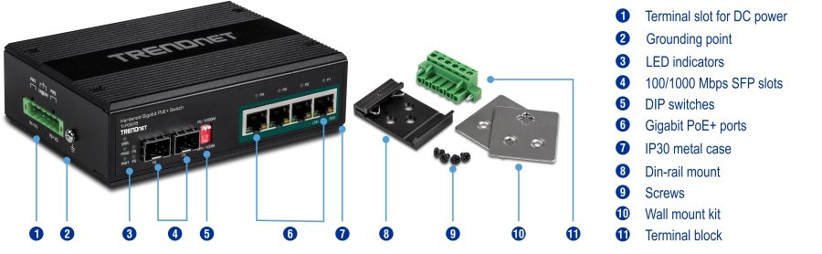 The TRENDnet Hardened Gigabit PoE+ Switch features a black design with the TRENDnet logo. The left side includes a terminal slot for DC power and a grounding point. The front panel displays LED indicators, 100/1000 Mbps SFP slots, DIP switches, and Gigabit PoE+ ports. The switch is housed in an IP30 metal case. Accessories shown include a DIN-rail mount, screws, a wall mount kit, and a terminal block.