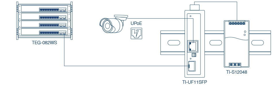 El diagrama muestra una configuración de red con varios componentes. A la izquierda, hay un conmutador montado en bastidor con la etiqueta TEG-082WS con varios puertos Ethernet. Este conmutador se conecta a una cámara de vigilancia etiquetada como UPoE, lo que indica que utiliza alimentación universal a través de Ethernet. La cámara está conectada a un dispositivo etiquetado como TI-UF11SFP, que parece ser un convertidor de medios o un dispositivo de interfaz de red con puertos para conexiones Ethernet y fibra óptica. A la derecha del TI-UF11SFP hay una fuente de alimentación etiquetada como TI-S12048, conectada al TI-UF11SFP para proporcionar energía. Toda la configuración está montada en un riel DIN, comúnmente utilizado para equipos de control industrial.