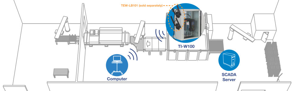 El diagrama muestra una configuración industrial con varios componentes y conexiones. En el centro, hay una máquina conectada a un sistema de transporte. A la izquierda, hay otra máquina conectada a la cinta transportadora. En el lado derecho, hay un panel de control etiquetado como TI-W100 con una vista ampliada que muestra los componentes internos y el cableado. Sobre el panel de control, una etiqueta dice TEW-LB101 se vende por separado. Debajo del panel de control, hay un servidor SCADA en un círculo azul. A la izquierda del servidor SCADA, hay una computadora también en un círculo azul. Tanto el ordenador como el servidor SCADA están conectados de forma inalámbrica al panel de control TI-W100. Todo el montaje se encuentra dentro de una sala con paredes y maquinaria, lo que indica un ambiente industrial.