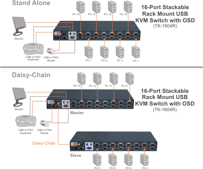 The TRENDnet 16-Port Stackable Rack Mount USB KVM Switch with OSD model TK-1604R is shown in two configurations. In the stand-alone setup, the KVM switch connects to a monitor, a USB or PS/2 keyboard, a USB or PS/2 mouse, and sixteen PCs labeled from PC 1 to PC 16. The daisy-chain setup involves a master KVM switch connected to a monitor, a USB or PS/2 keyboard, a USB or PS/2 mouse, and eight PCs labeled from PC 1 to PC 8. This master switch is linked to a slave KVM switch, which connects to an additional eight PCs labeled from PC 9 to PC 16. The setups demonstrate the switch's capability to manage multiple PCs from a single set of peripherals in both standalone and daisy-chain configurations.