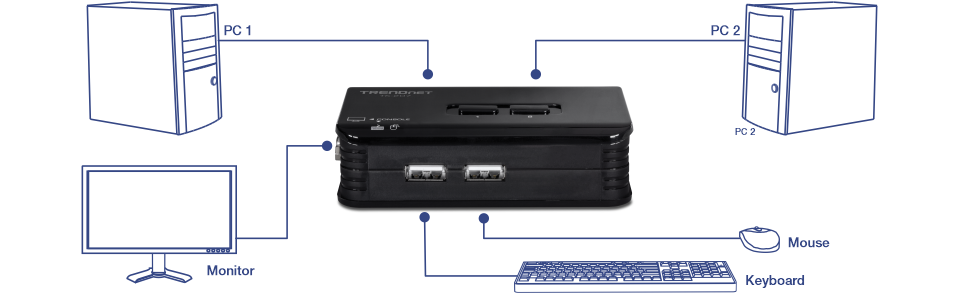 El diagrama muestra una configuración que involucra un conmutador KVM de TRENDnet que permite que dos computadoras, etiquetadas como PC 1 y PC 2, compartan un solo monitor, teclado y mouse. El conmutador KVM está situado en el centro con líneas de conexión que se extienden a cada componente. El monitor se conecta al conmutador KVM en el lado izquierdo, mientras que el teclado y el ratón se conectan en la parte inferior. El PC 1 y el PC 2 se conectan al conmutador KVM desde la parte superior izquierda y la parte superior derecha, respectivamente. El conmutador KVM tiene dos puertos USB en su panel frontal, con las conexiones ilustradas con líneas azules y etiquetadas en consecuencia.