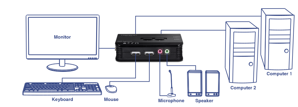 El diagrama ilustra la configuración de un ordenador conectado a un kit de conmutador KVM USB de 2 puertos con audio. El conmutador conecta dos computadoras, etiquetadas como Computadora 1 y Computadora 2, a un solo monitor, teclado, mouse, micrófono y altavoces. El conmutador central permite al usuario gestionar y utilizar ambos ordenadores con un mismo conjunto de periféricos, lo que agiliza el control y el acceso en una configuración eficiente, ideal para entornos profesionales o técnicos.