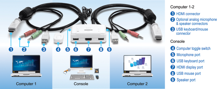 The visual shows a setup for connecting two computers to a single console using various connectors and ports. On the left, Computer 1 is connected via an HDMI connector, optional analog microphone and speaker connectors, and a USB keyboard/mouse connector. In the center, the console features a computer toggle switch, microphone port, USB keyboard port, HDMI display port, USB mouse port, and speaker port. On the right, Computer 2 is connected similarly to Computer 1 with an HDMI connector, optional analog microphone and speaker connectors, and a USB keyboard/mouse connector. The setup includes labels and numbers to identify each component and connection, providing a clear guide for setting up the system.