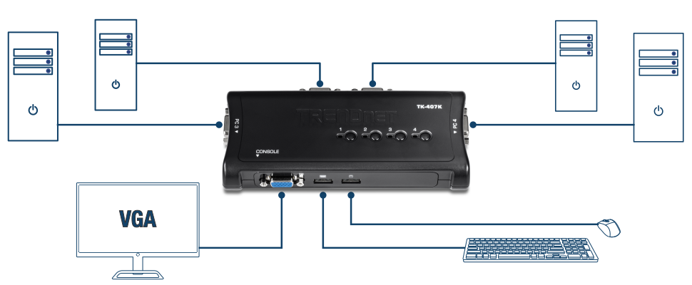 A ilustração mostra uma configuração de comutador KVM. No centro está um switch KVM TRENDnet TK-407K preto com quatro botões numerados na parte superior. O switch é conectado a quatro CPUs de computador, cada uma representada por um ícone de torre com um símbolo de botão liga / desliga. As conexões das CPUs ao switch KVM são mostradas com linhas azuis. Além disso, o switch KVM é conectado a um monitor VGA, um teclado e um mouse, também representados por ícones e linhas azuis. O monitor VGA é identificado como VGA. As portas de console no switch KVM incluem conexões VGA, USB e PS/2.