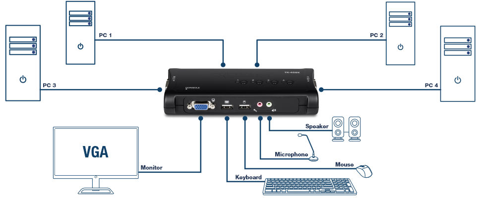Un conmutador KVM USB de 4 puertos con audio está conectado a cuatro PC etiquetados como PC 1, PC 2, PC 3 y PC 4. El conmutador cuenta con múltiples puertos y botones en su panel frontal. La configuración incluye conexiones a un monitor VGA, teclado, ratón, micrófono y altavoces. El monitor se conecta a través de un cable VGA, mientras que el teclado y el ratón se conectan a través de puertos USB. El micrófono y los altavoces están conectados mediante conectores de audio. El diagrama muestra cómo se pueden controlar y acceder a varios PC a través de un único conjunto de periféricos utilizando el conmutador KVM.