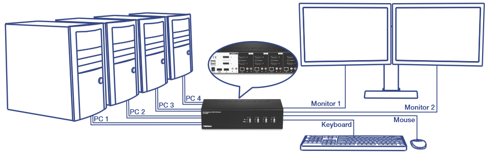 The diagram shows a setup involving four personal computers labeled PC 1, PC 2, PC 3, and PC 4, all connected to a KVM switch. The KVM switch is also connected to two monitors labeled Monitor 1 and Monitor 2, a keyboard, and a mouse. The KVM switch allows the user to control multiple computers using a single set of peripherals. The inset highlights the back panel of the KVM switch, showing various ports and connections.